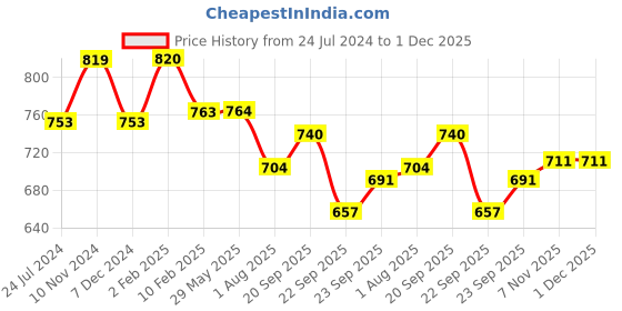 firstcry.com Divine Casa 100% Cotton 144TC Double Bedsheet with 2 Pillow Covers Dotted Polka Dot Print_Multicolors divine casa Price History Graph from 24 Jul 2024 to 30 Nov 2025