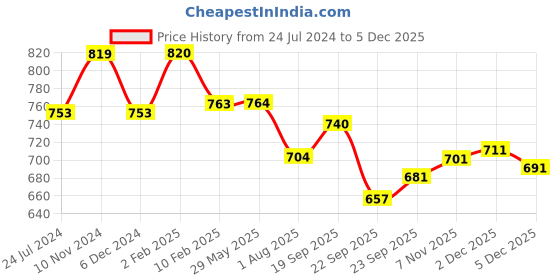firstcry.com Divine Casa 100% Cotton 144TC Double Bedsheet with 2 Pillow Covers Floral Print_Grey and Brown divine casa Price History Graph from 24 Jul 2024 to 5 Dec 2025