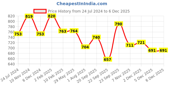 firstcry.com Divine Casa 100% Cotton 144TC Double Bedsheet with 2 Pillow Covers Geometric Print_Blue and Grey divine casa Price History Graph from 24 Jul 2024 to 5 Dec 2025