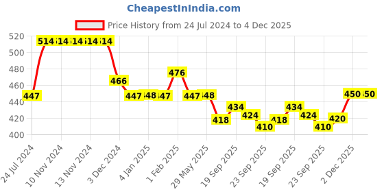 firstcry.com Divine Casa 100% Cotton 144TC Single Bedsheet with  Pillow Covers Floral Print - Grey and Orange divine casa Price History Graph from 24 Jul 2024 to 4 Dec 2025