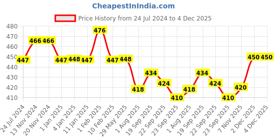 firstcry.com Divine Casa 100% Cotton 144TC Single Bedsheet with Pillow Covers Geometric Print_Multicolor divine casa Price History Graph from 24 Jul 2024 to 4 Dec 2025