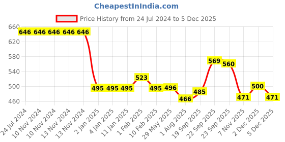 firstcry.com Divine Casa 100% Cotton 250 GSM Quick Dry Bath Towel Red and Grey Pack of 2 Red and Grey divine casa Price History Graph from 24 Jul 2024 to 5 Dec 2025
