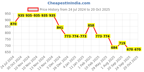 firstcry.com Divine Casa 100% Cotton Cambric Dohar for Single Bed  Opal Lazzy Birch - Green divine casa Price History Graph from 24 Jul 2024 to 17 Oct 2025