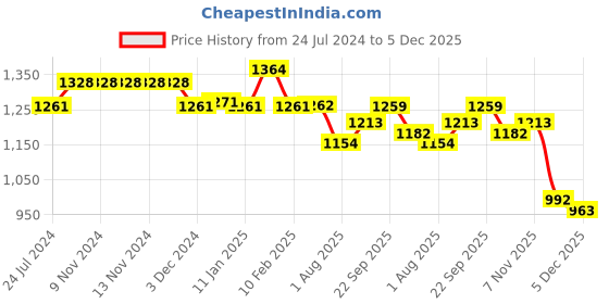 firstcry.com Divine Casa 100% Cotton Double Bed All Season Reversible AC Dohar Floral Print - Peach divine casa Price History Graph from 24 Jul 2024 to 5 Dec 2025