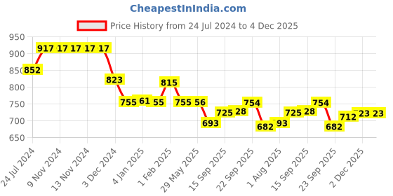 firstcry.com Divine Casa 100% Cotton Single Bed All Season Reversible AC Dohar Floral Print - Tree Green divine casa Price History Graph from 24 Jul 2024 to 4 Dec 2025