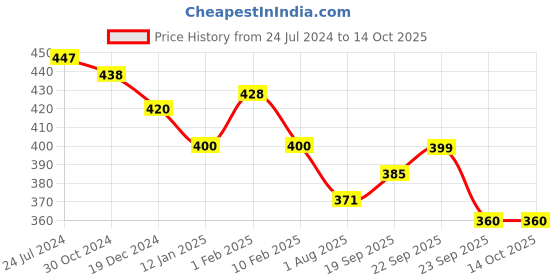 firstcry.com Divine Casa 100% Cotton Single Kids Dohar Blanket For Toddler Peach divine casa Price History Graph from 24 Jul 2024 to 14 Oct 2025