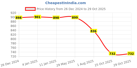 firstcry.com Divine Casa 100% Cotton Toddler Baby Blanket | Skin-Friendly Swaddle Dohar (Hushed Blue) divine casa Price History Graph from 26 Dec 2024 to 29 Oct 2025
