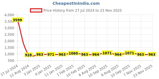 firstcry.com Divine Casa 120 GSM Floral Microfibre Reversible Lightweight Printed Double Bed AC Dohar Blanket - Beetal Grey divine casa Price History Graph from 27 Jul 2024 to 22 Nov 2025