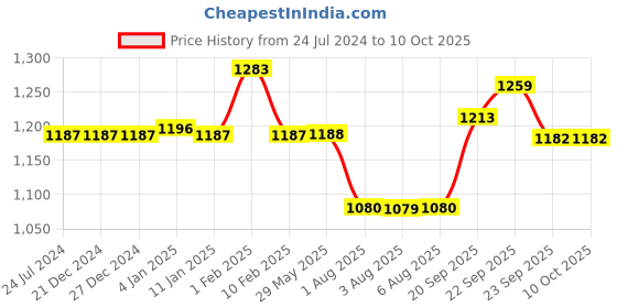 firstcry.com Divine Casa 120 GSM Microfiber Double Bed All Season Reversible AC Dohar Geometric Print - Multicolor divine casa Price History Graph from 24 Jul 2024 to 10 Oct 2025