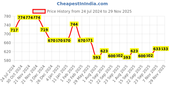 firstcry.com Divine Casa 120 GSM Microfiber Reversible Single Bed AC Dohar Floral Print - Green White divine casa Price History Graph from 24 Jul 2024 to 29 Nov 2025