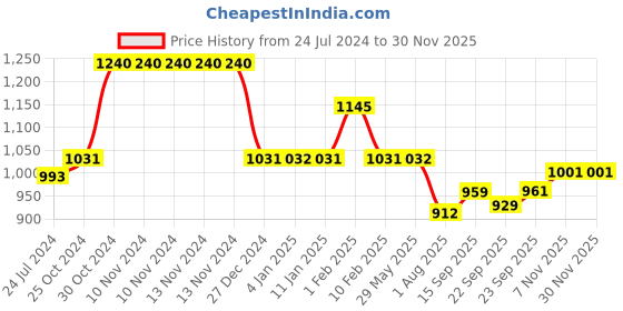 firstcry.com Divine Casa 120 GSM Microfiber Single Bed All Season Reversible AC Dohar Abstract Print - Beige and Brown divine casa Price History Graph from 24 Jul 2024 to 29 Nov 2025