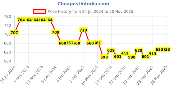 firstcry.com Divine Casa 120 GSM Microfiber Single Bed All Season Reversible AC Dohar Abstract Print Green Moss divine casa Price History Graph from 24 Jul 2024 to 20 Nov 2025