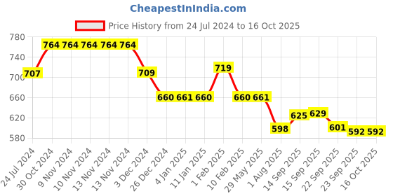 firstcry.com Divine Casa 120 GSM Microfiber Single Bed All Season Reversible AC Dohar Abstract Print Sky Blue divine casa Price History Graph from 24 Jul 2024 to 15 Oct 2025