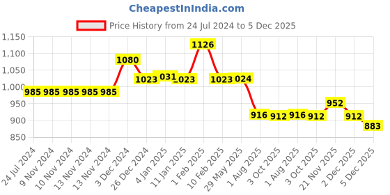 firstcry.com Divine Casa 120 GSM Microfiber Single Bed All Season Reversible AC Dohar Ethnic Print Green Moss divine casa Price History Graph from 24 Jul 2024 to 5 Dec 2025