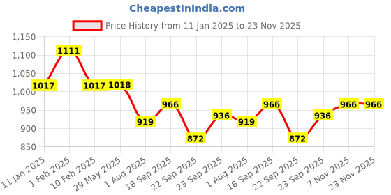 firstcry.com Divine Casa 120 GSM Microfiber Single Bed All Season Reversible AC Dohar Geography Print - Grey and White divine casa Price History Graph from 11 Jan 2025 to 23 Nov 2025