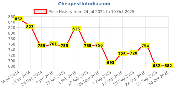 firstcry.com Divine Casa 120 GSM Microfiber Single Bed All Season Reversible AC Dohar Geometric Print - Multicolor divine casa Price History Graph from 24 Jul 2024 to 10 Oct 2025
