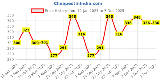 firstcry.com Divine Casa 120 GSM Microfiber Single Kids Dohar Blanket For Toddler Blue and Orange divine casa Price History Graph from 11 Jan 2025 to 7 Dec 2025