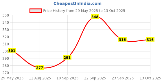 firstcry.com Divine Casa 120 GSM Microfiber Single Kids Dohar Blanket For Toddler- Grey and White divine casa Price History Graph from 29 May 2025 to 13 Oct 2025