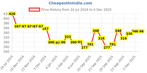 firstcry.com Divine Casa 120 GSM Microfiber Single Kids Dohar Blanket For Toddler Navy Blue and White divine casa Price History Graph from 24 Jul 2024 to 4 Dec 2025