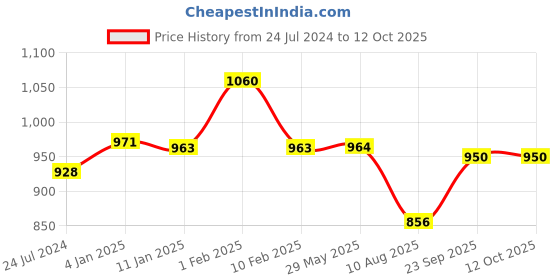 firstcry.com Divine Casa 120 GSM Microfibre Reversible Lightweight Printed Double Bed AC Dohar Blanket - Navy Blue and White divine casa Price History Graph from 24 Jul 2024 to 12 Oct 2025