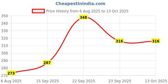 firstcry.com Divine Casa 120 GSM Polyester Abstract Design Printed Reversible AC Dohar for Kids Quilt Blanket for Kids - Beige and Brown divine casa Price History Graph from 6 Aug 2025 to 13 Oct 2025