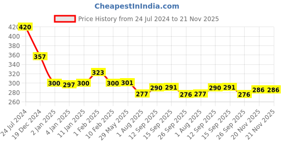 firstcry.com Divine Casa 120 GSM Polyester Dohar Blanket For Toddler Upto 4 Years - Blue divine casa Price History Graph from 24 Jul 2024 to 21 Nov 2025