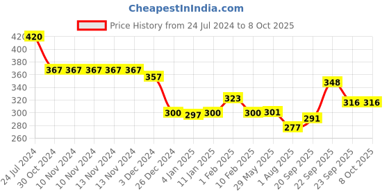 firstcry.com Divine Casa 120 GSM Polyester Dohar Blanket For Toddler Upto 4 Years - Grey divine casa Price History Graph from 24 Jul 2024 to 8 Oct 2025