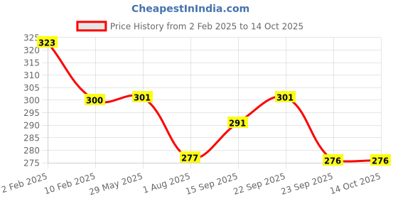 firstcry.com Divine Casa 120 GSM Polyester Dohar Blanket For Toddler Upto 4 Years - Sky Blue and Navy divine casa Price History Graph from 2 Feb 2025 to 14 Oct 2025