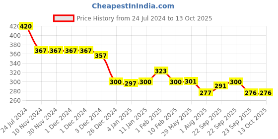 firstcry.com Divine Casa 120 GSM Polyester Dohar Blanket For Toddler Upto 4 Years - Yellow Grey divine casa Price History Graph from 24 Jul 2024 to 12 Oct 2025
