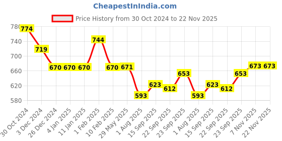 firstcry.com Divine Casa 120 GSM Polyester Reversible Lightweight Printed Single Bed AC Dohar Blanket Quilt - Navy Blue and Orange divine casa Price History Graph from 30 Oct 2024 to 22 Nov 2025
