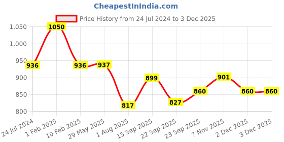 firstcry.com Divine Casa 120 TC Polka Dot King Size Bedsheet with 2 Pillow Covers Blue and Green divine casa Price History Graph from 24 Jul 2024 to 1 Dec 2025