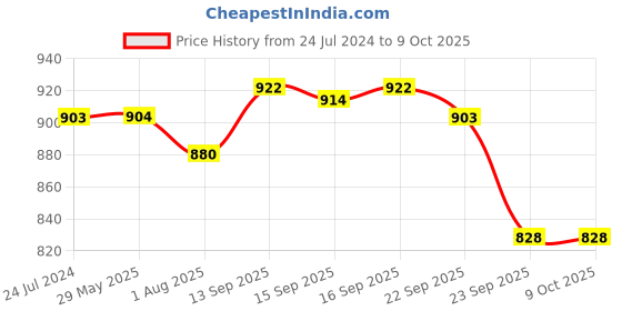 firstcry.com Divine Casa 144 TC 100% Cotton Acid Lime Elastic Fitted Bedsheets King Size with 2 Pillow Covers Calming Shells divine casa Price History Graph from 24 Jul 2024 to 8 Oct 2025