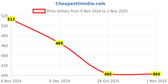 firstcry.com Divine Casa 144 TC 100% Cotton Floral Green Breathable Elastic Fitted Bedsheet Single Bed - 198 x 90 CM divine casa Price History Graph from 9 Nov 2024 to 1 Nov 2025