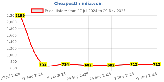 firstcry.com Divine Casa 144 TC 100% Cotton Floral Green Breathable Queen Size Elastic Fitted Bedsheets divine casa Price History Graph from 27 Jul 2024 to 29 Nov 2025