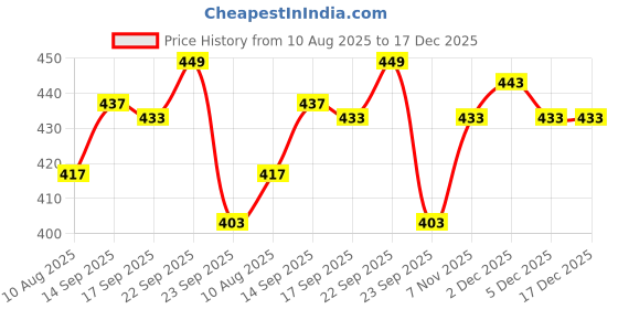firstcry.com Divine Casa 144 TC 100% Cotton Floral Green Single Fitted Elastic Bedsheet With Pillow Cover - 198 x 90 CM divine casa Price History Graph from 10 Aug 2025 to 17 Dec 2025