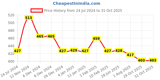 firstcry.com Divine Casa 144 TC 100% Cotton Floral Grey Breathable Bedsheet for Single Bed Elastic Fitted divine casa Price History Graph from 24 Jul 2024 to 30 Oct 2025