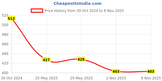 firstcry.com Divine Casa 144 TC 100% Cotton Floral Pink Breathable Elastic Fitted Bedsheets Single Bed - 198 x 90 CM divine casa Price History Graph from 30 Oct 2024 to 6 Nov 2025
