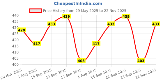firstcry.com Divine Casa 144 TC 100% Cotton Floral Print Peach Super Soft Elastic Fitted Bedsheets Single Bed - 198 x 90 CM divine casa Price History Graph from 29 May 2025 to 22 Nov 2025