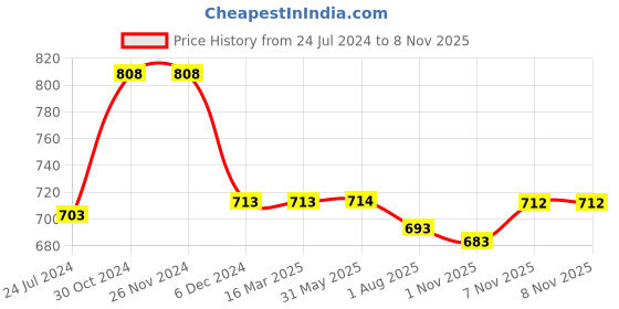 firstcry.com Divine Casa 144 TC 100% Cotton Floral Print White Summer Bedsheet Elastic Fitted Double Size Bed divine casa Price History Graph from 24 Jul 2024 to 7 Nov 2025