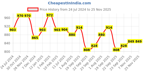 firstcry.com Divine Casa 144 TC 100% Cotton Floral Print White Summer Bedsheet Elastic Fitted King Size Bed - divine casa Price History Graph from 24 Jul 2024 to 25 Nov 2025