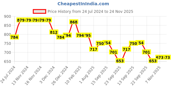 firstcry.com Divine Casa 144 TC Cotton Bedsheets for Double Bed with 2 Pillow Covers - Green divine casa Price History Graph from 24 Jul 2024 to 24 Nov 2025