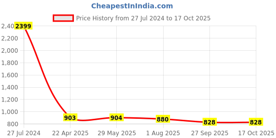 firstcry.com Divine Casa 144 TC Cotton Floral Peach King Size Double Bed Elastic Fitted Bedsheet with 2 Pillow Cover , Galaxy Peach) divine casa Price History Graph from 27 Jul 2024 to 17 Oct 2025
