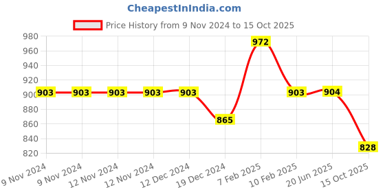 firstcry.com Divine Casa 144 TC Cotton Floral Print King Size Double Bed Elastic Fitted Bedsheet with 2 Pillow Cover divine casa Price History Graph from 9 Nov 2024 to 15 Oct 2025