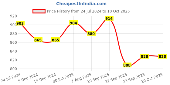 firstcry.com Divine Casa 144 TC Cotton Geometric Print King Size Double Bed Elastic Fitted Bedsheet with 2 Pillow Cover divine casa Price History Graph from 24 Jul 2024 to 10 Oct 2025