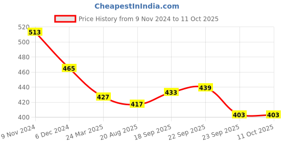 firstcry.com Divine Casa 144 TC Cotton Geometric Print Single Bedsheet With Elastic Fitted with 1 Pillow Cover - 198 x 90 CM divine casa Price History Graph from 9 Nov 2024 to 10 Oct 2025