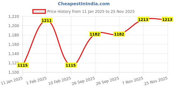 firstcry.com Divine Casa 144 TC Cotton Printed Dohar for Double Bed | Lightweight Summer Blanket (Red) divine casa Price History Graph from 11 Jan 2025 to 24 Nov 2025