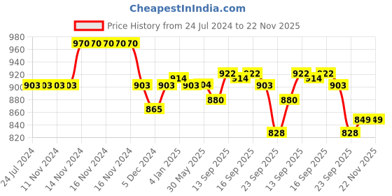 firstcry.com Divine Casa 144 TC Floral Blue 100% Elastic Fitted Printed King Size Double Bed Bedsheet with 2 Pillow Cover For Bedroom divine casa Price History Graph from 24 Jul 2024 to 22 Nov 2025