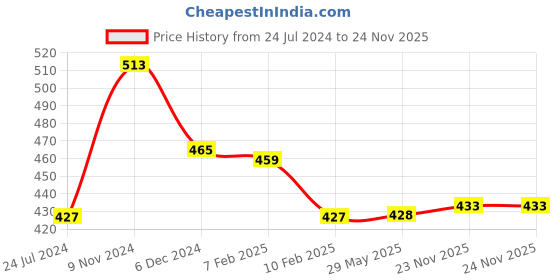 firstcry.com Divine Casa 144 TC Floral Green 100% Cotton Summer Bedsheet Elastic Fitted Single Size Bed divine casa Price History Graph from 24 Jul 2024 to 23 Nov 2025