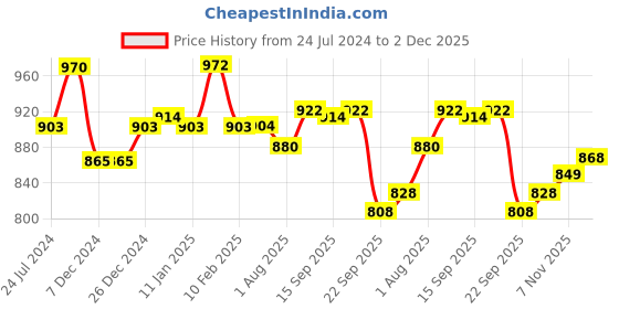 firstcry.com Divine Casa 144 TC Floral Grey 100% Cotton Elastic Fitted Bedsheets King Size With 2 Pillow Covers divine casa Price History Graph from 24 Jul 2024 to 2 Dec 2025
