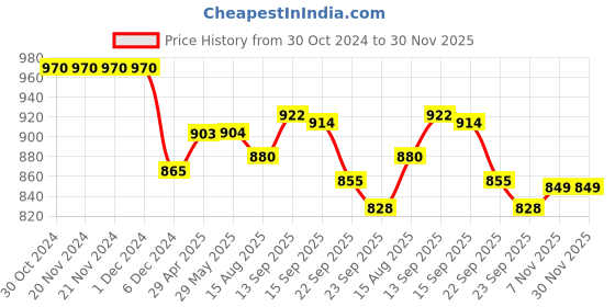 firstcry.com Divine Casa 144 TC Floral Grey 100% Cotton Elastic Fitted Bedsheets King Size With 2 Pillow Covers - 78 x 72 inches divine casa Price History Graph from 30 Oct 2024 to 30 Nov 2025